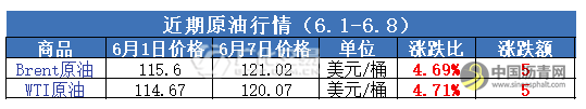 禁令生效！22国联手增产难填“断供黑洞”！原油或突破160美元/桶！ 沥青网，sinoasphalt.com