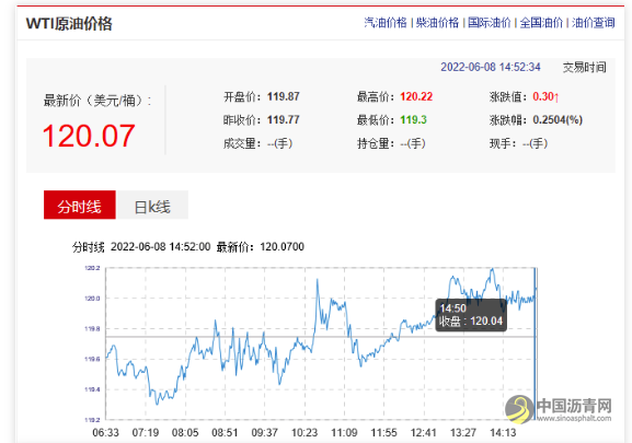 禁令生效！22国联手增产难填“断供黑洞”！原油或突破160美元/桶！ 沥青网，sinoasphalt.com