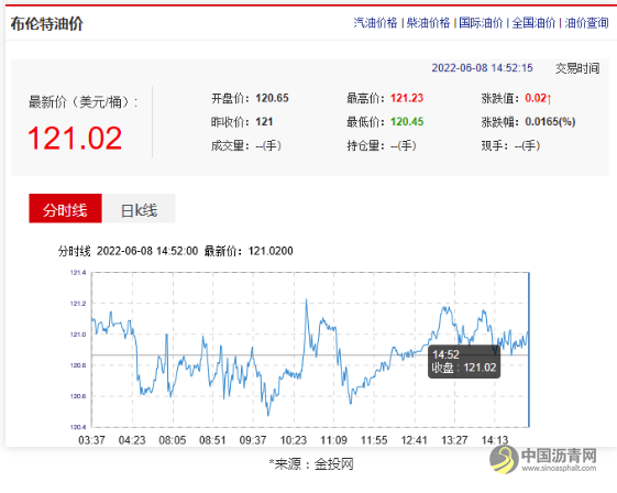 禁令生效！22国联手增产难填“断供黑洞”！原油或突破160美元/桶！ 沥青网，sinoasphalt.com