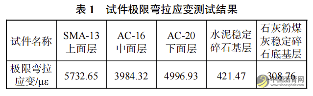 半刚性基层沥青路面反射裂缝形成试验及扩展机理研究 沥青网，sinoasphalt.com