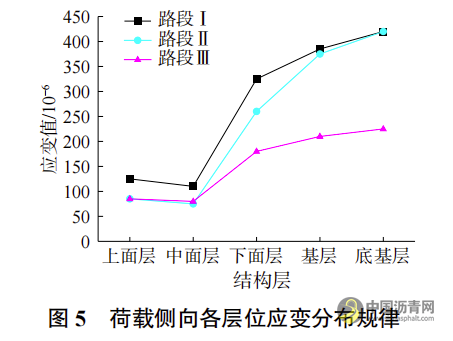 半刚性基层沥青路面反射裂缝形成试验及扩展机理研究 沥青网，sinoasphalt.com