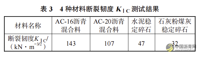 半刚性基层沥青路面反射裂缝形成试验及扩展机理研究 沥青网，sinoasphalt.com