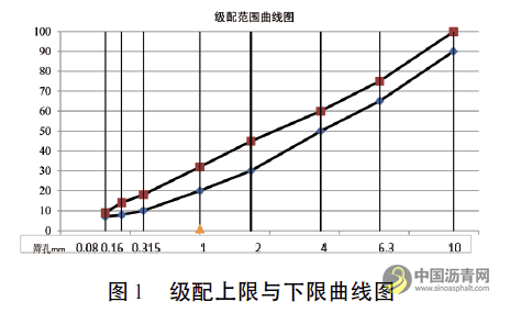 法国规范细粒式沥青混凝土面层抗滑性能研究 沥青网，sinoasphalt.com