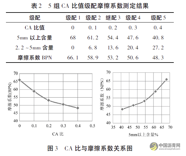 法国规范细粒式沥青混凝土面层抗滑性能研究 沥青网，sinoasphalt.com