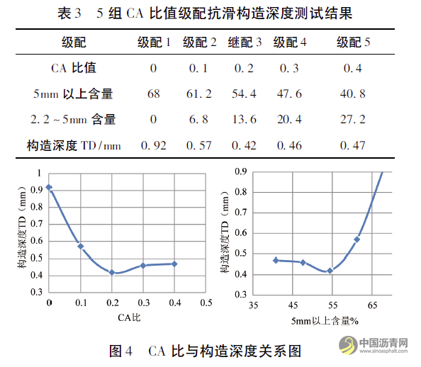 法国规范细粒式沥青混凝土面层抗滑性能研究 沥青网，sinoasphalt.com