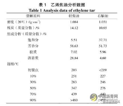 乙烯焦油应用于炭材料领域的研究 沥青网，sinoasphalt.com