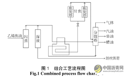 乙烯焦油应用于炭材料领域的研究 沥青网，sinoasphalt.com