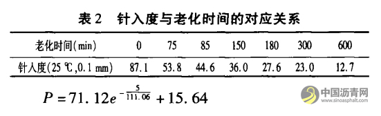 沥青老化过程研究 沥青网，sinoasphalt.com