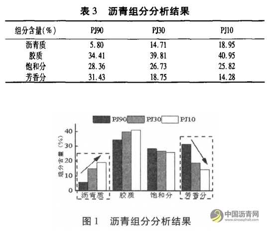 沥青老化过程研究 沥青网，sinoasphalt.com