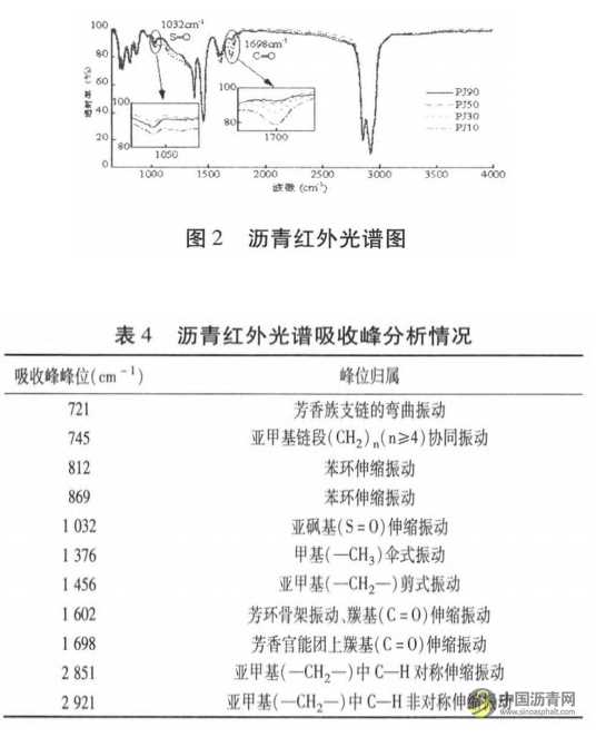 沥青老化过程研究 沥青网，sinoasphalt.com