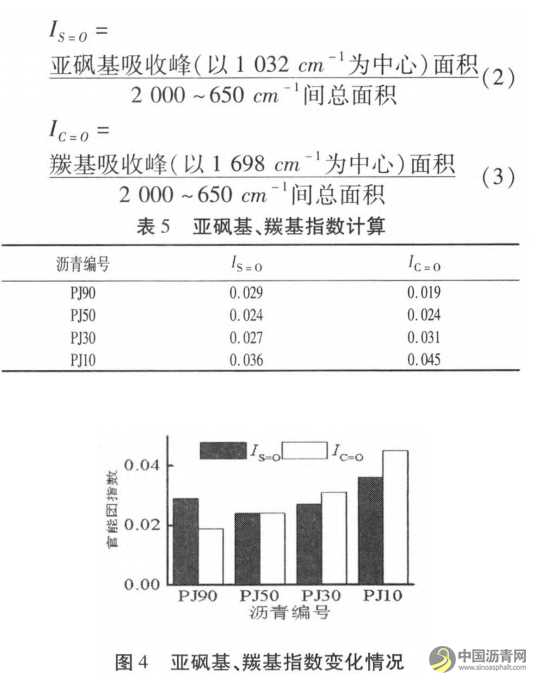 沥青老化过程研究 沥青网，sinoasphalt.com