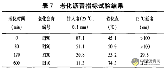 沥青老化过程研究 沥青网，sinoasphalt.com