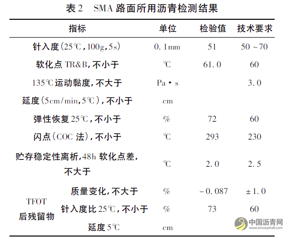 排水沥青路面和SMA路面性能对比研究 沥青网，sinoasphalt.com