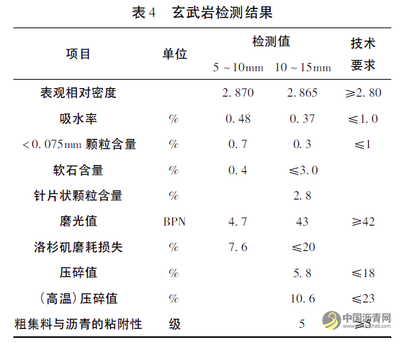 排水沥青路面和SMA路面性能对比研究 沥青网，sinoasphalt.com