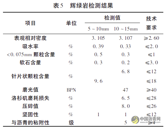 排水沥青路面和SMA路面性能对比研究 沥青网，sinoasphalt.com