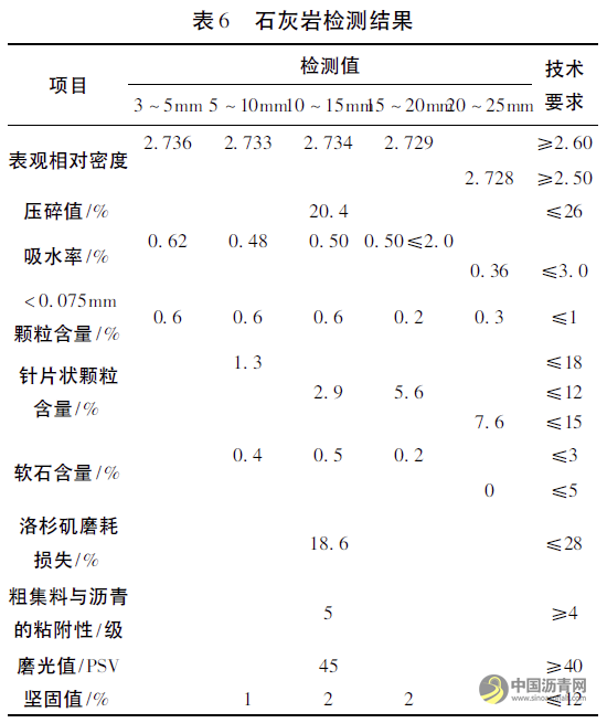 排水沥青路面和SMA路面性能对比研究 沥青网，sinoasphalt.com