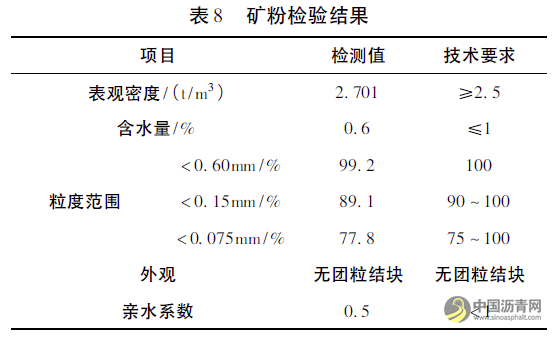 排水沥青路面和SMA路面性能对比研究 沥青网，sinoasphalt.com