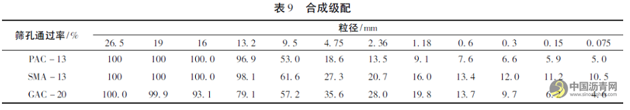 排水沥青路面和SMA路面性能对比研究 沥青网，sinoasphalt.com