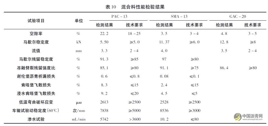 排水沥青路面和SMA路面性能对比研究 沥青网，sinoasphalt.com