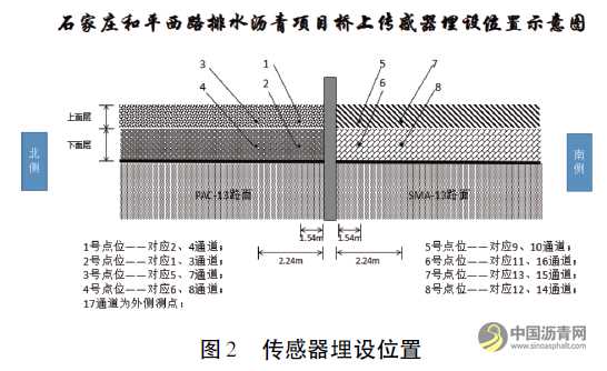 排水沥青路面和SMA路面性能对比研究 沥青网，sinoasphalt.com