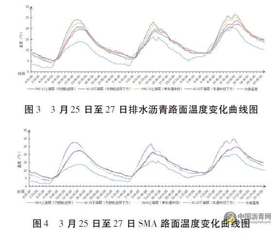 排水沥青路面和SMA路面性能对比研究 沥青网，sinoasphalt.com