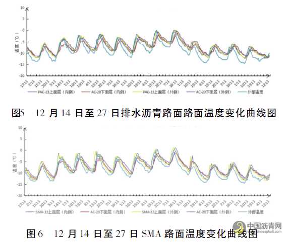 排水沥青路面和SMA路面性能对比研究 沥青网，sinoasphalt.com