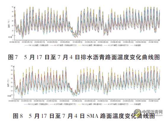 排水沥青路面和SMA路面性能对比研究 沥青网，sinoasphalt.com