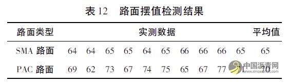 排水沥青路面和SMA路面性能对比研究 沥青网，sinoasphalt.com