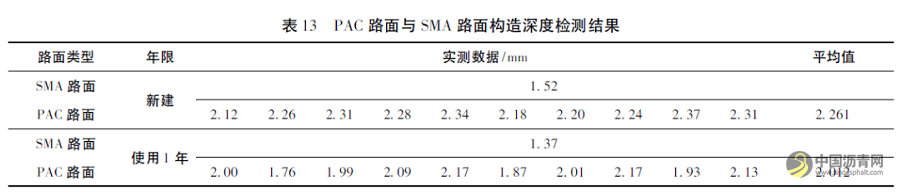 排水沥青路面和SMA路面性能对比研究 沥青网，sinoasphalt.com