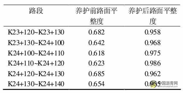 公路沥青路面预防性养护技术探究 沥青网，sinoasphalt.com