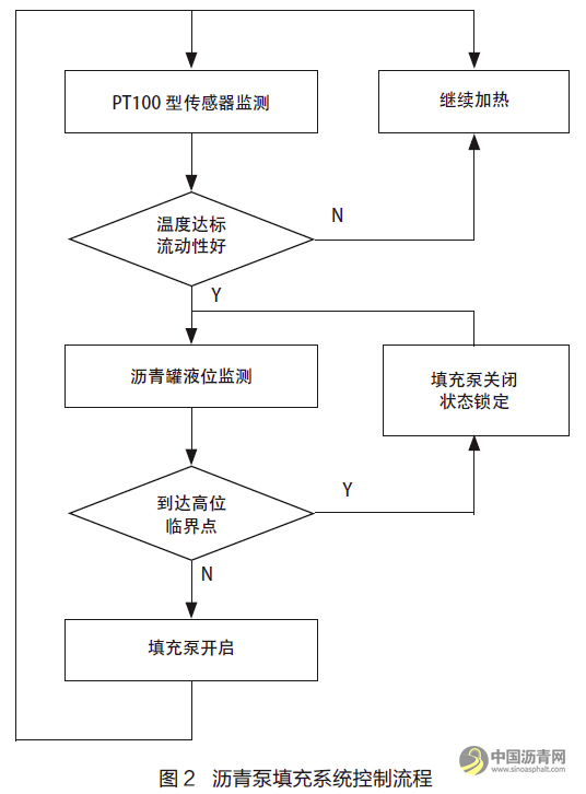 搅拌站沥青料智能温控系统解读 沥青网，sinoasphalt.com
