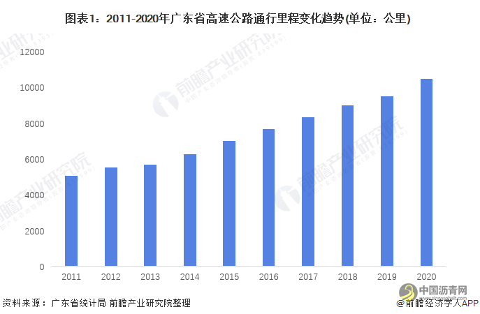 2022年广东省高速公路行业市场现状及发展前景分析 高速公路里程稳居全国首位 沥青网，sinoasphalt.com