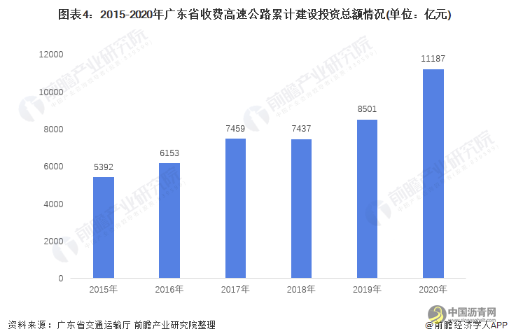 2022年广东省高速公路行业市场现状及发展前景分析 高速公路里程稳居全国首位 沥青网，sinoasphalt.com