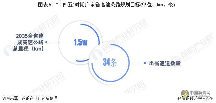 2022年广东省高速公路行业市场现状及发展前景分析 高速公路里程稳居全国首位 沥青网，sinoasphalt.com