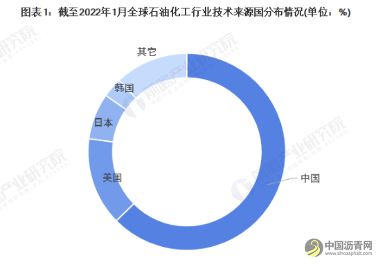 收藏！2022年全球石油化工技术市场竞争格局分析 市场集中度不高且呈现下降趋势 沥青网，sinoasphalt.com