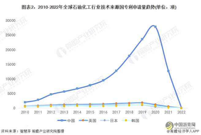 收藏！2022年全球石油化工技术市场竞争格局分析 市场集中度不高且呈现下降趋势 沥青网，sinoasphalt.com