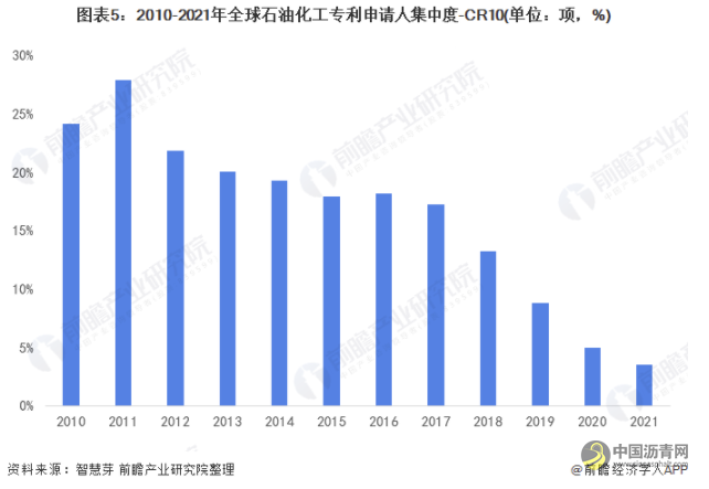收藏！2022年全球石油化工技术市场竞争格局分析 市场集中度不高且呈现下降趋势 沥青网，sinoasphalt.com