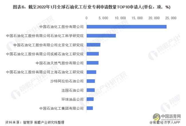 收藏！2022年全球石油化工技术市场竞争格局分析 市场集中度不高且呈现下降趋势 沥青网，sinoasphalt.com