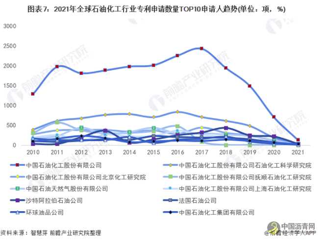 收藏！2022年全球石油化工技术市场竞争格局分析 市场集中度不高且呈现下降趋势 沥青网，sinoasphalt.com