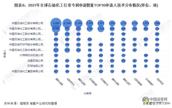 收藏！2022年全球石油化工技术市场竞争格局分析 市场集中度不高且呈现下降趋势 沥青网，sinoasphalt.com