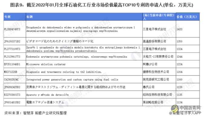 收藏！2022年全球石油化工技术市场竞争格局分析 市场集中度不高且呈现下降趋势 沥青网，sinoasphalt.com