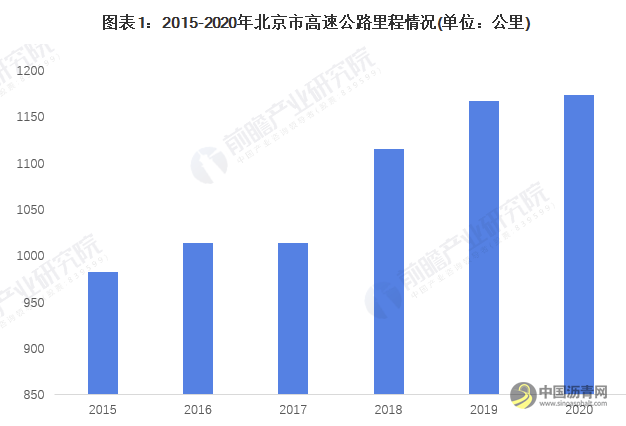 2022年北京市高速公路行业市场现状及发展趋势分析 “十四五”区域交通城市化、公交化水平将显著提高 沥青网，sinoasphalt.com