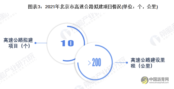 2022年北京市高速公路行业市场现状及发展趋势分析 “十四五”区域交通城市化、公交化水平将显著提高 沥青网，sinoasphalt.com