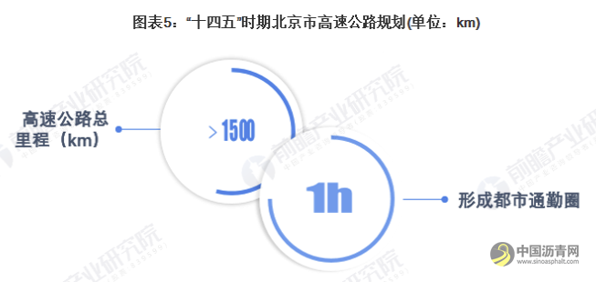 2022年北京市高速公路行业市场现状及发展趋势分析 “十四五”区域交通城市化、公交化水平将显著提高 沥青网，sinoasphalt.com