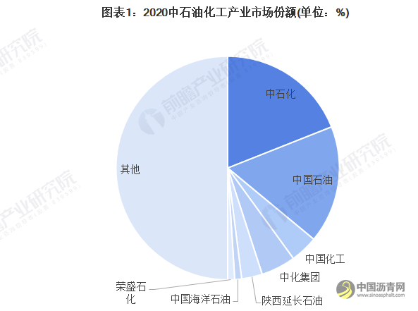 独家！2022年全球石油化工技术龙头企业市场竞争格局分析 中石化VS中石油 沥青网，sinoasphalt.com
