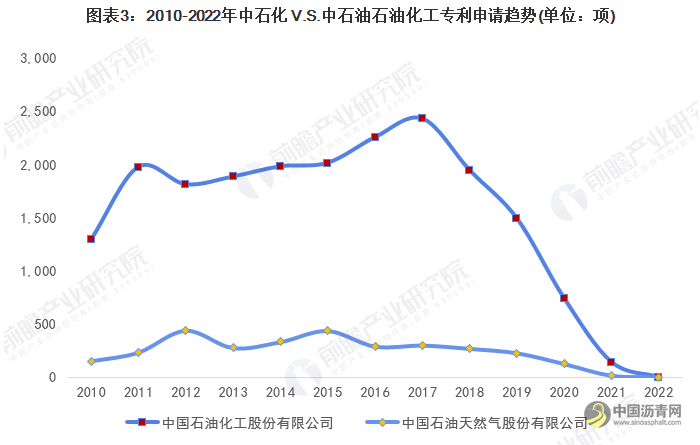 独家！2022年全球石油化工技术龙头企业市场竞争格局分析 中石化VS中石油 沥青网，sinoasphalt.com