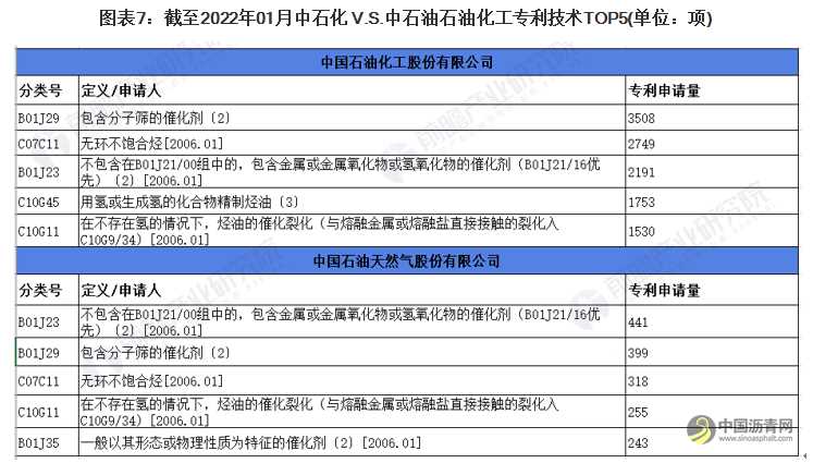 独家！2022年全球石油化工技术龙头企业市场竞争格局分析 中石化VS中石油 沥青网，sinoasphalt.com