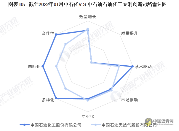独家！2022年全球石油化工技术龙头企业市场竞争格局分析 中石化VS中石油 沥青网，sinoasphalt.com