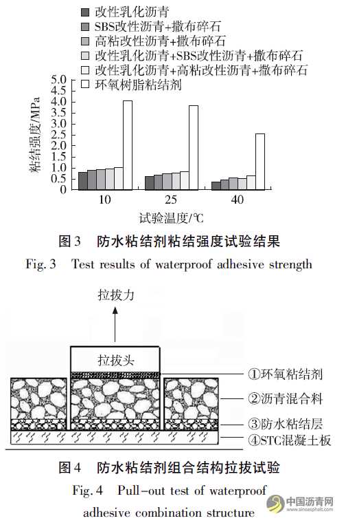 钢桥面STC铺装结构防水粘结方案优化研究 沥青网，sinoasphalt.com