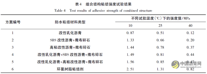 钢桥面STC铺装结构防水粘结方案优化研究 沥青网，sinoasphalt.com